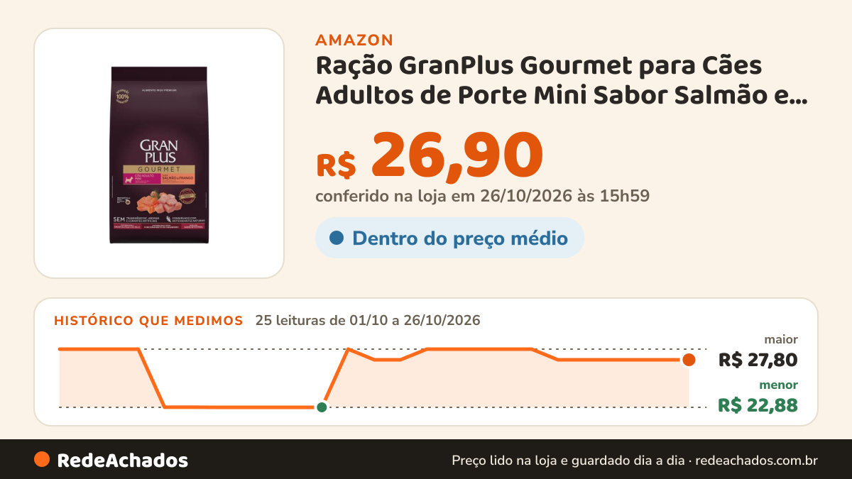 Histórico de preço de Ração GranPlus Gourmet para Cães Adultos de Porte Mini Sabor Salmão e Frango 1kg na Amazon: 25 leituras de 01/10/2026 a 26/10/2026, menor R$ 22,88, maior R$ 27,80; R$ 26,90 conferido em 26/10/2026 às 15h59