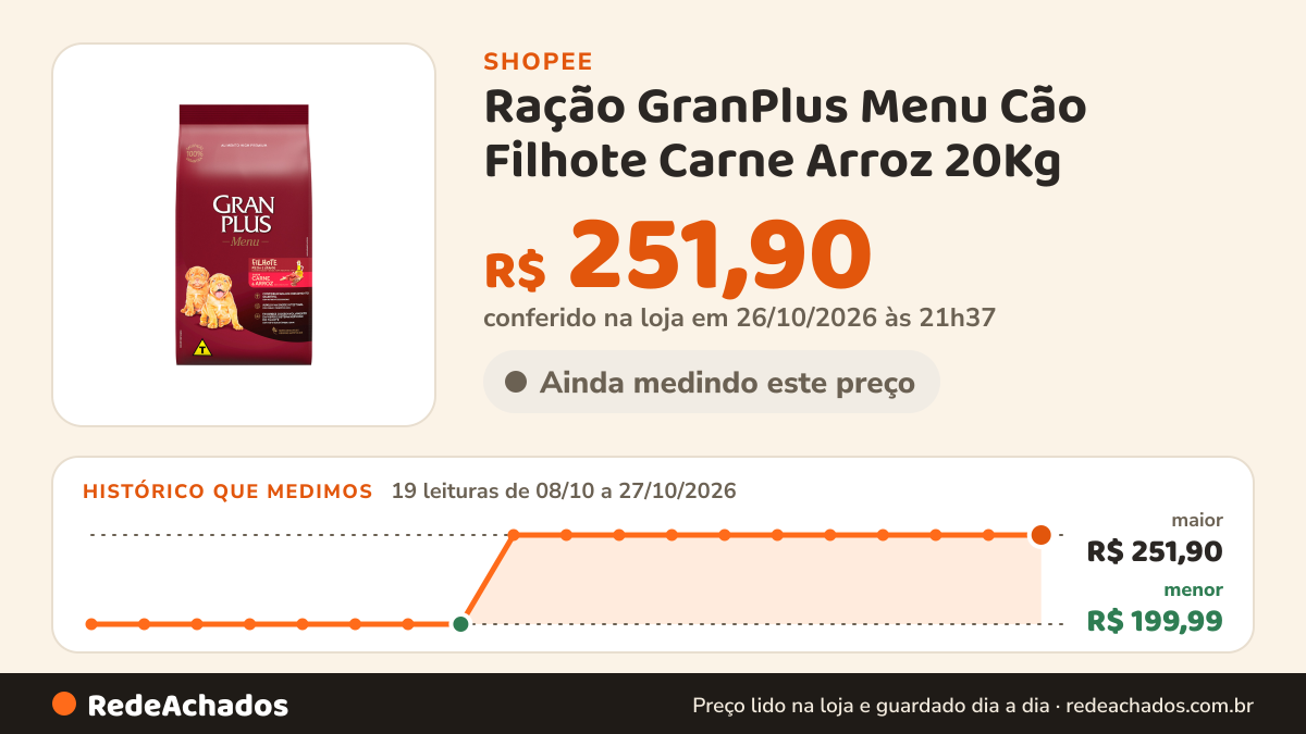 Histórico de preço de Ração GranPlus Menu Cão Filhote Carne Arroz 20Kg na Shopee: 19 leituras de 08/10/2026 a 27/10/2026, menor R$ 199,99, maior R$ 251,90; R$ 251,90 conferido em 26/10/2026 às 21h37