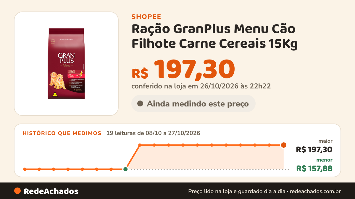 Histórico de preço de Ração GranPlus Menu Cão Filhote Carne Cereais 15Kg na Shopee: 19 leituras de 08/10/2026 a 27/10/2026, menor R$ 157,88, maior R$ 197,30; R$ 197,30 conferido em 26/10/2026 às 22h22