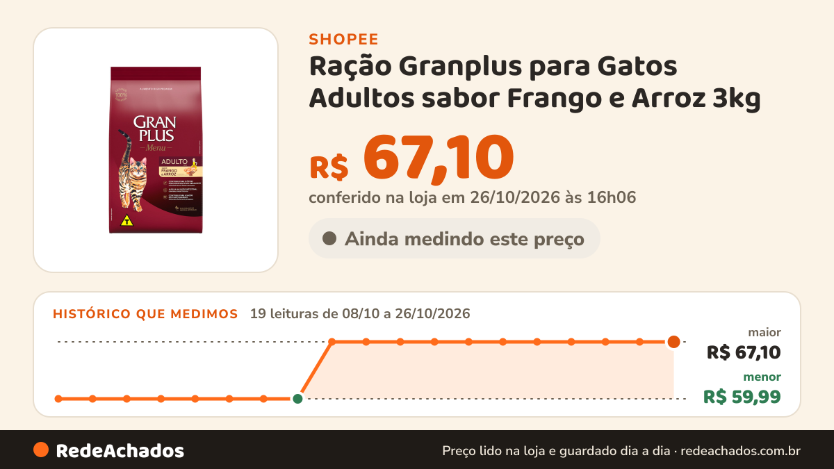 Histórico de preço de Ração Granplus para Gatos Adultos sabor Frango e Arroz 3kg na Shopee: 19 leituras de 08/10/2026 a 26/10/2026, menor R$ 59,99, maior R$ 67,10; R$ 67,10 conferido em 26/10/2026 às 16h06