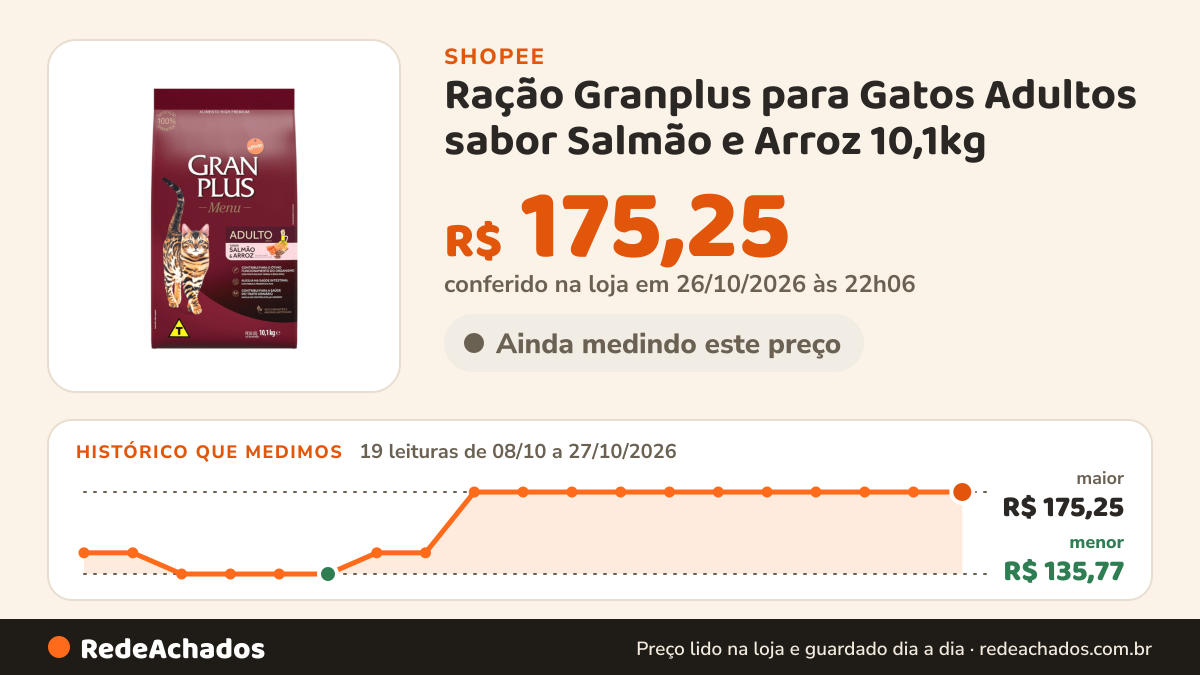 Histórico de preço de Ração Granplus para Gatos Adultos sabor Salmão e Arroz 10,1kg na Shopee: 19 leituras de 08/10/2026 a 27/10/2026, menor R$ 135,77, maior R$ 175,25; R$ 175,25 conferido em 26/10/2026 às 22h06