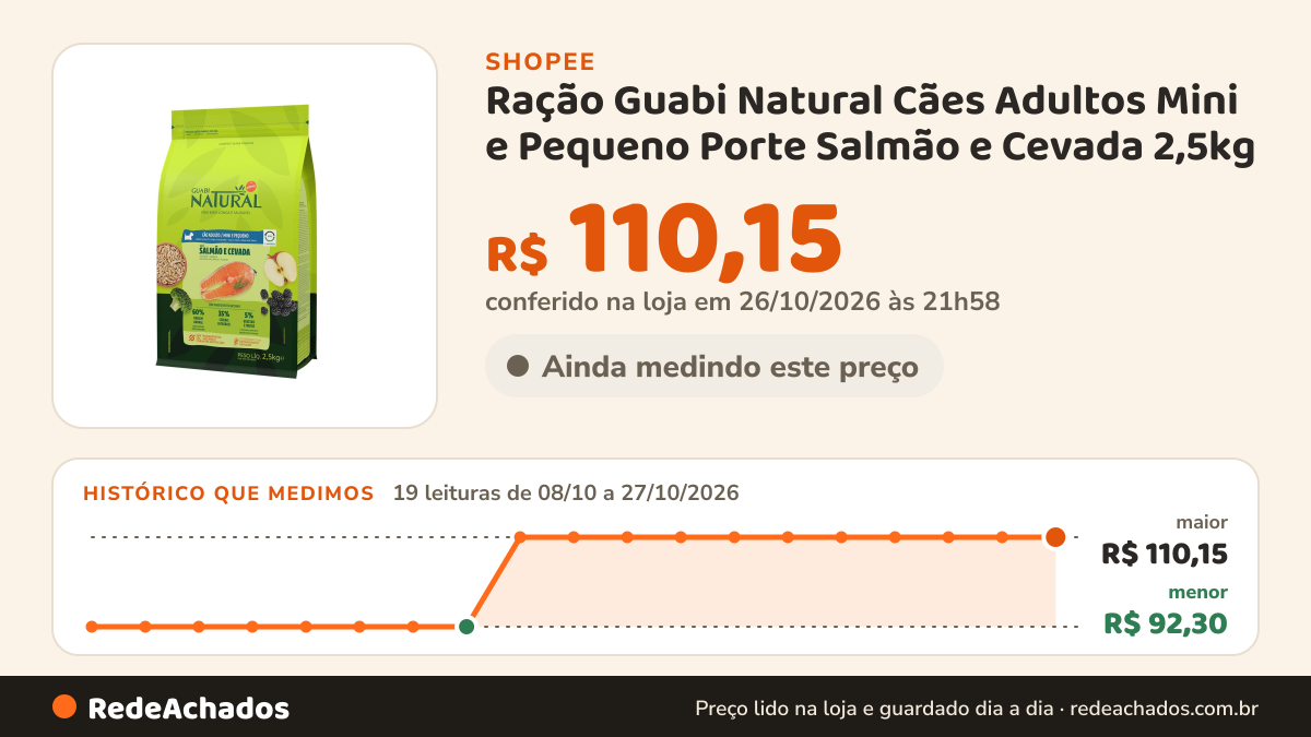 Histórico de preço de Ração Guabi Natural Cães Adultos Mini e Pequeno Porte Salmão e Cevada 2,5kg na Shopee: 19 leituras de 08/10/2026 a 27/10/2026, menor R$ 92,30, maior R$ 110,15; R$ 110,15 conferido em 26/10/2026 às 21h58