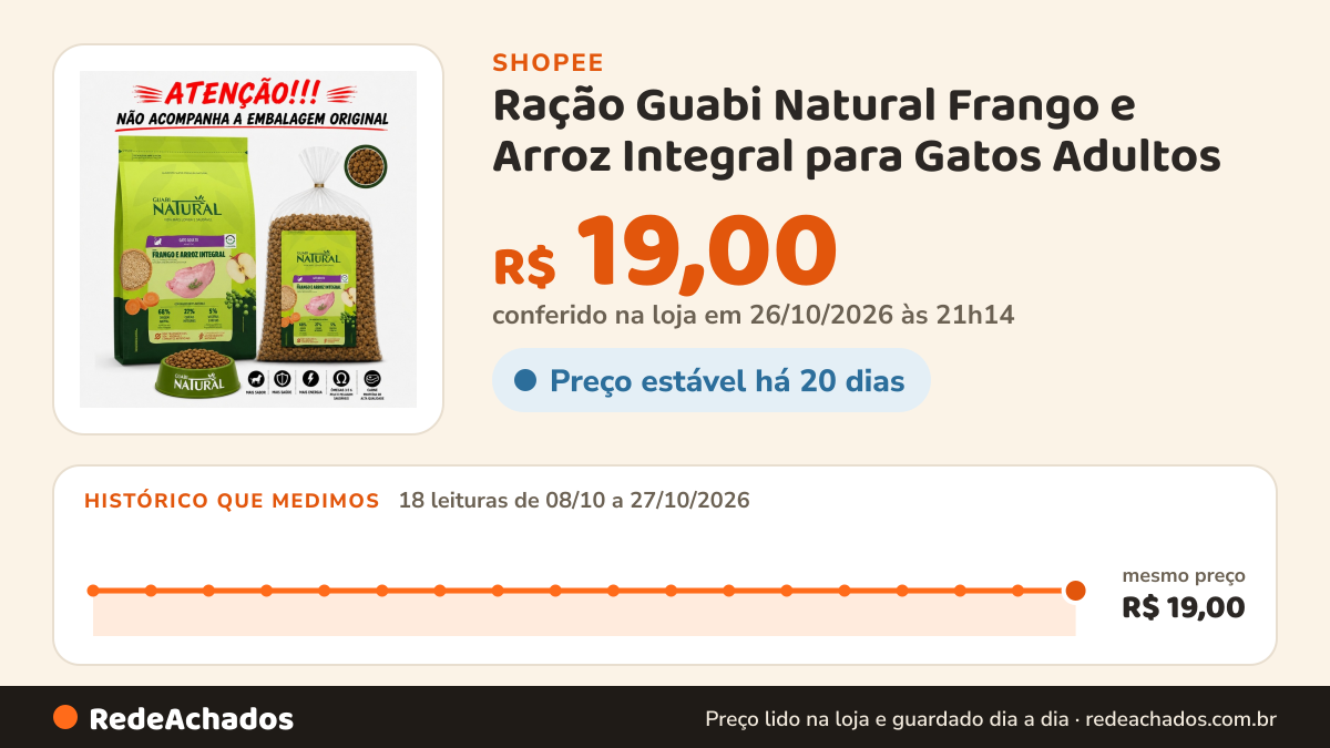Histórico de preço de Ração Guabi Natural Frango e Arroz Integral para Gatos Adultos na Shopee: 18 leituras de 08/10/2026 a 27/10/2026, mesmo preço, R$ 19,00, em todas; R$ 19,00 conferido em 26/10/2026 às 21h14