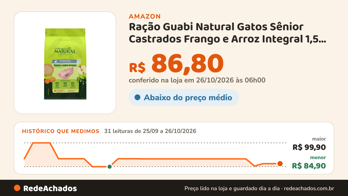 Histórico de preço de Ração Guabi Natural Gatos Sênior Castrados Frango e Arroz Integral 1,5 kg na Amazon: 31 leituras de 25/09/2026 a 26/10/2026, menor R$ 84,90, maior R$ 99,90; R$ 86,80 conferido em 26/10/2026 às 06h00
