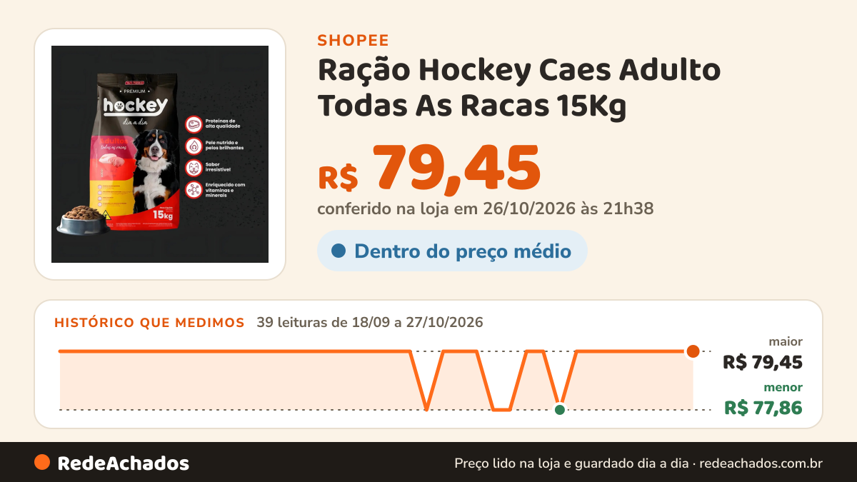 Histórico de preço de Ração Hockey Caes Adulto Todas As Racas 15Kg na Shopee: 39 leituras de 18/09/2026 a 27/10/2026, menor R$ 77,86, maior R$ 79,45; R$ 79,45 conferido em 26/10/2026 às 21h38