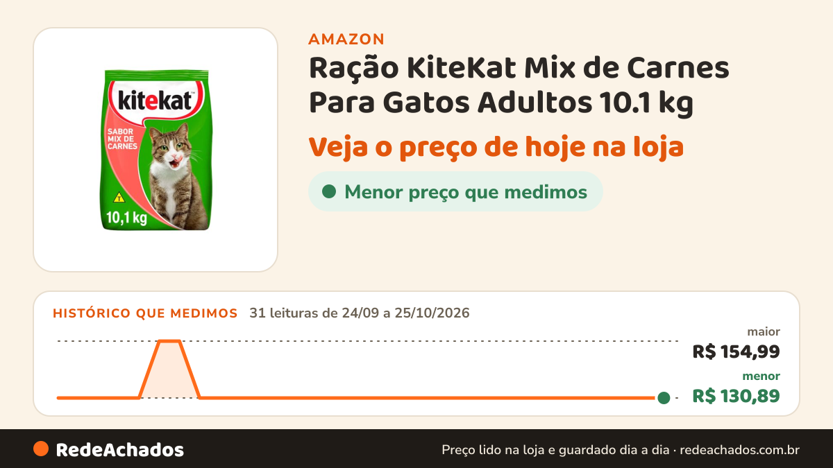 Histórico de preço de Ração KiteKat Mix de Carnes Para Gatos Adultos 10.1 kg na Amazon: 31 leituras de 24/09/2026 a 25/10/2026, menor R$ 130,89, maior R$ 154,99