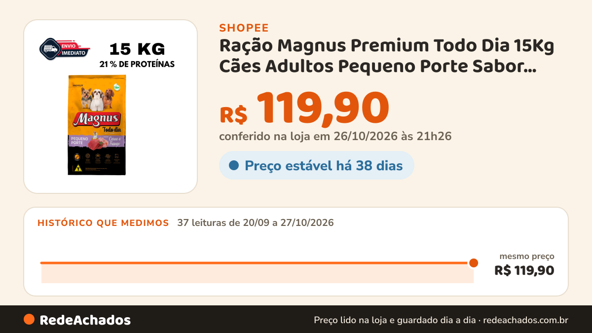 Histórico de preço de Ração Magnus Premium Todo Dia 15Kg Cães Adultos Pequeno Porte Sabor Carne e Frango na Shopee: 37 leituras de 20/09/2026 a 27/10/2026, mesmo preço, R$ 119,90, em todas; R$ 119,90 conferido em 26/10/2026 às 21h26