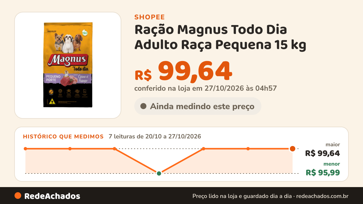 Histórico de preço de Ração Magnus Todo Dia Adulto Raça Pequena 15 kg na Shopee: 7 leituras de 20/10/2026 a 27/10/2026, menor R$ 95,99, maior R$ 99,64; R$ 99,64 conferido em 27/10/2026 às 04h57