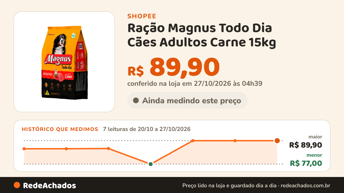 Histórico de preço de Ração Magnus Todo Dia Cães Adultos Carne 15kg na Shopee: 7 leituras de 20/10/2026 a 27/10/2026, menor R$ 77,00, maior R$ 89,90; R$ 89,90 conferido em 27/10/2026 às 04h39