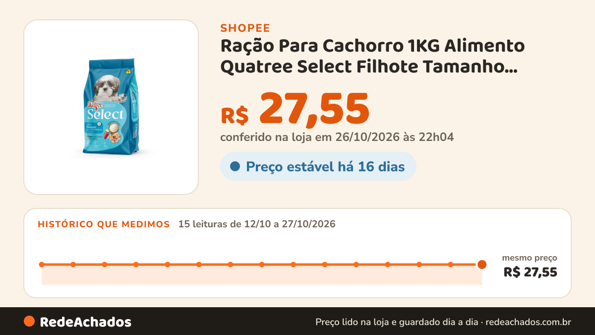 Histórico de preço de Ração Para Cachorro 1KG Alimento Quatree Select Filhote Tamanho Pequeno Sabor Frango Arroz… na Shopee: 15 leituras de 12/10/2026 a 27/10/2026, mesmo preço, R$ 27,55, em todas; R$ 27,55 conferido em 26/10/2026 às 22h04