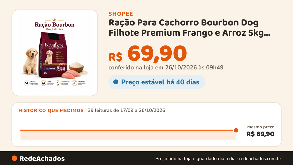 Histórico de preço de Ração Para Cachorro Bourbon Dog Filhote Premium Frango e Arroz 5kg Premium 28% Proteína na Shopee: 39 leituras de 17/09/2026 a 26/10/2026, mesmo preço, R$ 69,90, em todas; R$ 69,90 conferido em 26/10/2026 às 09h49