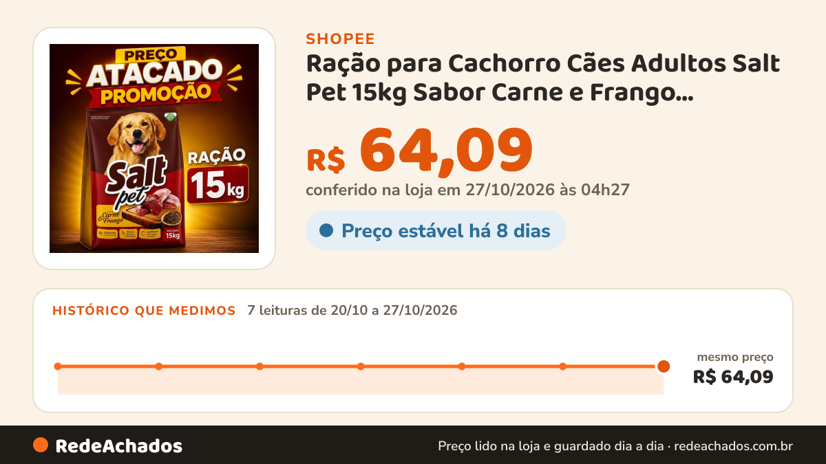 Histórico de preço de Ração para Cachorro Cães Adultos Salt Pet 15kg Sabor Carne e Frango Premium Dog qualidade na Shopee: 7 leituras de 20/10/2026 a 27/10/2026, mesmo preço, R$ 64,09, em todas; R$ 64,09 conferido em 27/10/2026 às 04h27