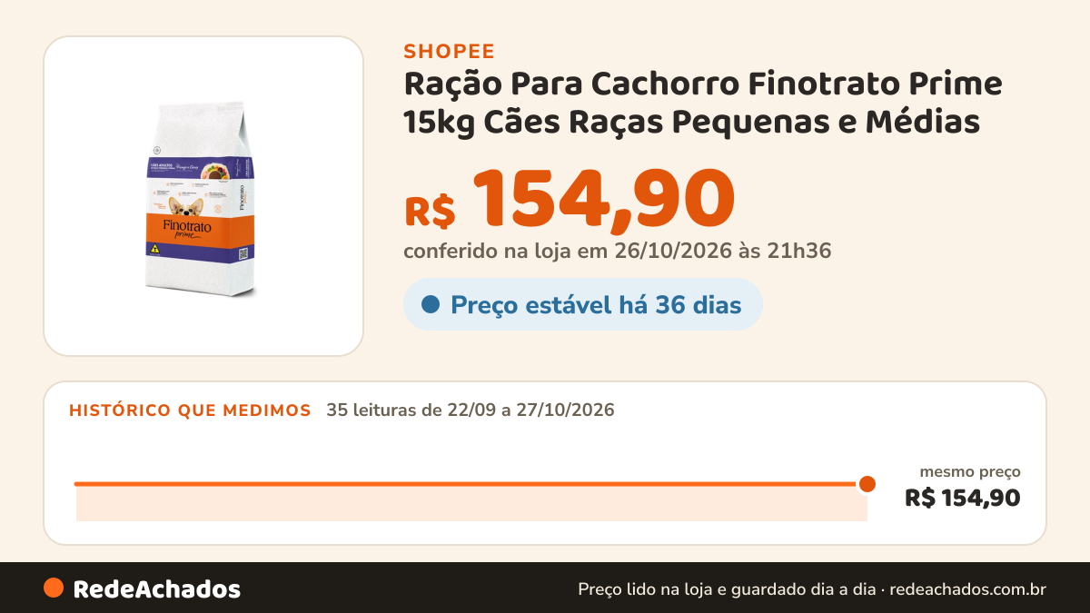 Histórico de preço de Ração Para Cachorro Finotrato Prime 15kg Cães Raças Pequenas e Médias na Shopee: 35 leituras de 22/09/2026 a 27/10/2026, mesmo preço, R$ 154,90, em todas; R$ 154,90 conferido em 26/10/2026 às 21h36
