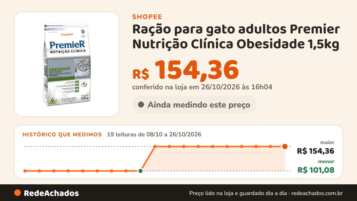 Histórico de preço de Ração para gato adultos Premier Nutrição Clínica Obesidade 1,5kg na Shopee: 19 leituras de 08/10/2026 a 26/10/2026, menor R$ 101,08, maior R$ 154,36; R$ 154,36 conferido em 26/10/2026 às 16h04
