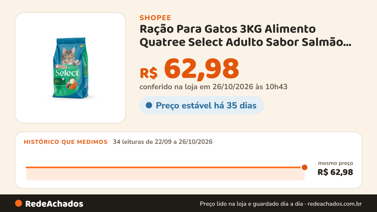 Histórico de preço de Ração Para Gatos 3KG Alimento Quatree Select Adulto Sabor Salmão Arroz e Batata Doce na Shopee: 34 leituras de 22/09/2026 a 26/10/2026, mesmo preço, R$ 62,98, em todas; R$ 62,98 conferido em 26/10/2026 às 10h43