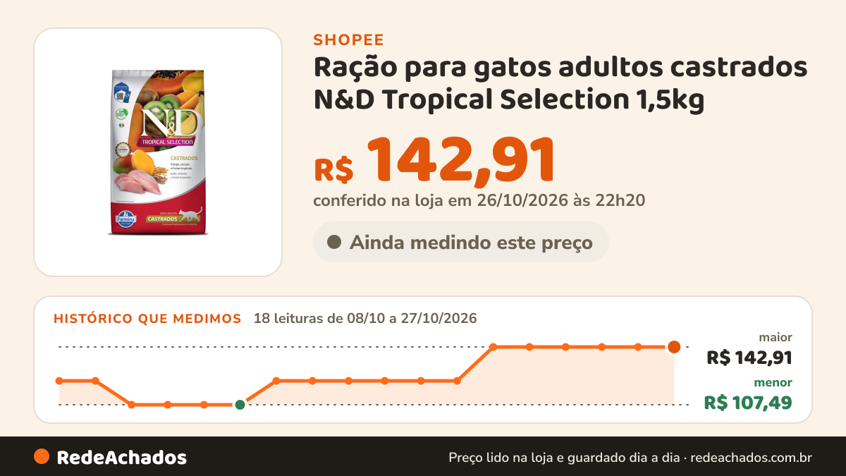 Histórico de preço de Ração para gatos adultos castrados N&D Tropical Selection 1,5kg na Shopee: 18 leituras de 08/10/2026 a 27/10/2026, menor R$ 107,49, maior R$ 142,91; R$ 142,91 conferido em 26/10/2026 às 22h20