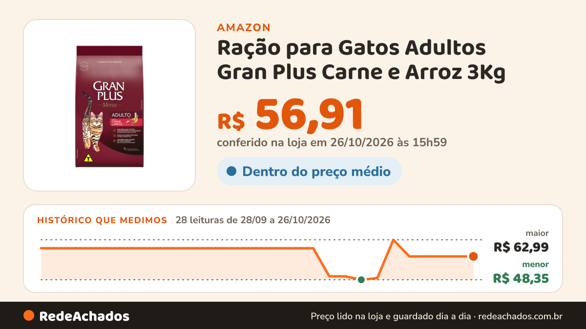 Histórico de preço de Ração para Gatos Adultos Gran Plus Carne e Arroz 3Kg na Amazon: 28 leituras de 28/09/2026 a 26/10/2026, menor R$ 48,35, maior R$ 62,99; R$ 56,91 conferido em 26/10/2026 às 15h59