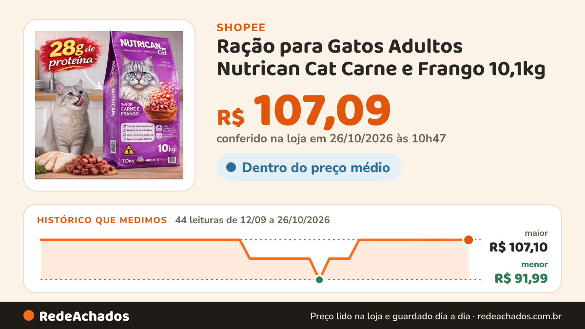 Histórico de preço de Ração para Gatos Adultos Nutrican Cat Carne e Frango 10,1kg – Alimento Premium Completo… na Shopee: 44 leituras de 12/09/2026 a 26/10/2026, menor R$ 91,99, maior R$ 107,10; R$ 107,09 conferido em 26/10/2026 às 10h47