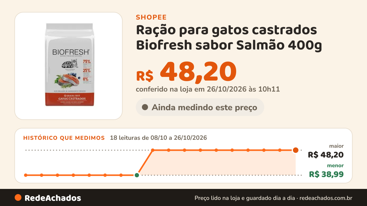 Histórico de preço de Ração para gatos castrados Biofresh sabor Salmão 400g na Shopee: 18 leituras de 08/10/2026 a 26/10/2026, menor R$ 38,99, maior R$ 48,20; R$ 48,20 conferido em 26/10/2026 às 10h11