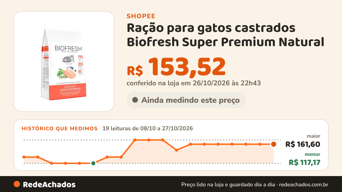 Histórico de preço de Ração para gatos castrados Biofresh Super Premium Natural - 1,5kg na Shopee: 19 leituras de 08/10/2026 a 27/10/2026, menor R$ 117,17, maior R$ 161,60; R$ 153,52 conferido em 26/10/2026 às 22h43