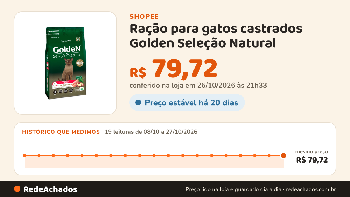 Histórico de preço de Ração para gatos castrados Golden Seleção Natural - 3kg na Shopee: 19 leituras de 08/10/2026 a 27/10/2026, mesmo preço, R$ 79,72, em todas; R$ 79,72 conferido em 26/10/2026 às 21h33
