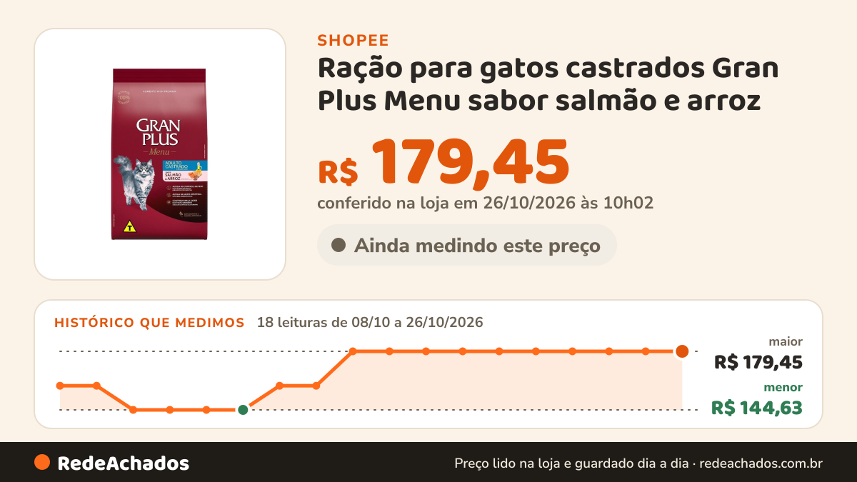 Histórico de preço de Ração para gatos castrados Gran Plus Menu sabor salmão e arroz - 10,1kg na Shopee: 18 leituras de 08/10/2026 a 26/10/2026, menor R$ 144,63, maior R$ 179,45; R$ 179,45 conferido em 26/10/2026 às 10h02