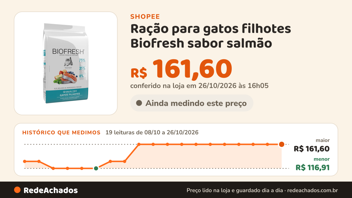 Histórico de preço de Ração para gatos filhotes Biofresh sabor salmão - 1,5kg na Shopee: 18 leituras de 08/10/2026 a 25/10/2026, menor R$ 116,91, maior R$ 161,60; R$ 161,60 conferido em 25/10/2026 às 11h05
