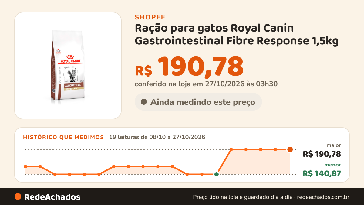 Histórico de preço de Ração para gatos Royal Canin Gastrointestinal Fibre Response 1,5kg na Shopee: 19 leituras de 08/10/2026 a 27/10/2026, menor R$ 140,87, maior R$ 190,78; R$ 190,78 conferido em 27/10/2026 às 03h30