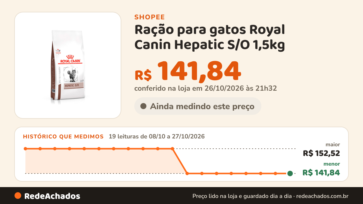 Histórico de preço de Ração para gatos Royal Canin Hepatic S/O 1,5kg na Shopee: 19 leituras de 08/10/2026 a 27/10/2026, menor R$ 141,84, maior R$ 152,52; R$ 141,84 conferido em 26/10/2026 às 21h32