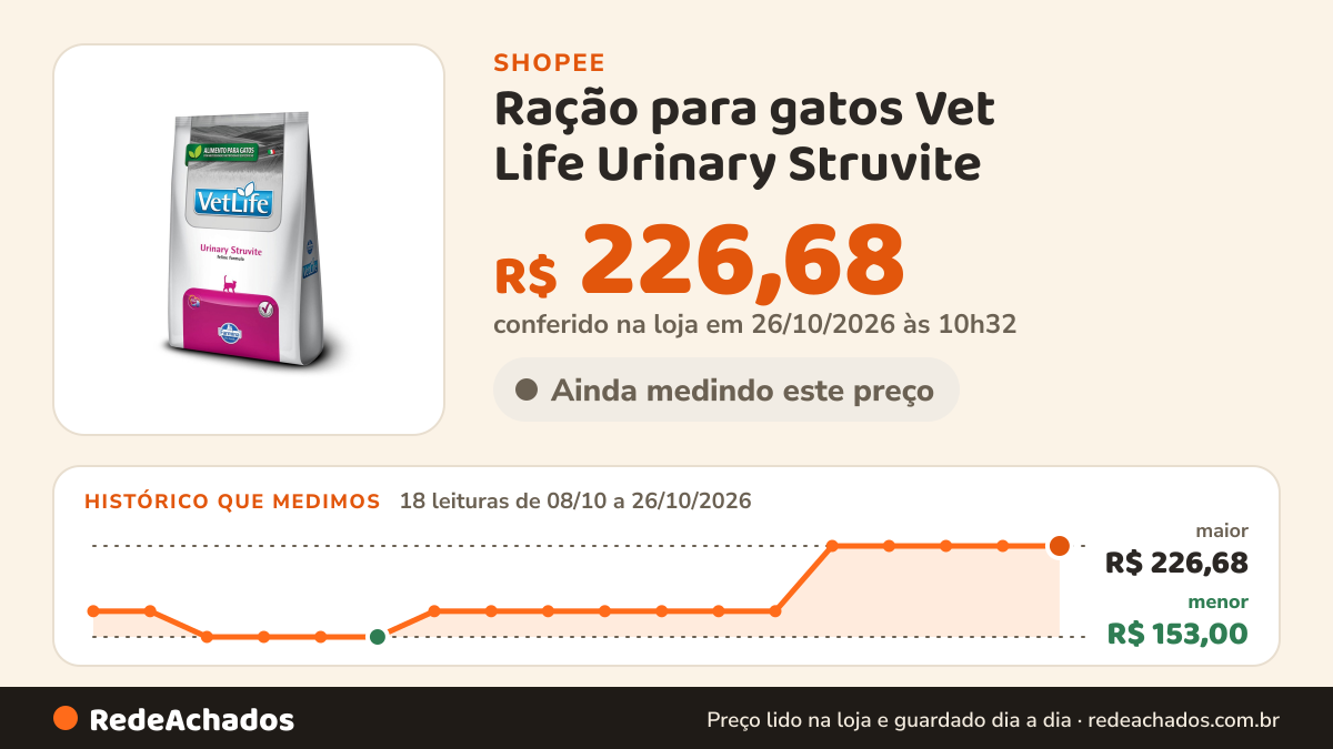 Histórico de preço de Ração para gatos Vet Life Urinary Struvite - 2kg na Shopee: 17 leituras de 08/10/2026 a 25/10/2026, menor R$ 153,00, maior R$ 226,68; R$ 226,68 conferido em 25/10/2026 às 09h15