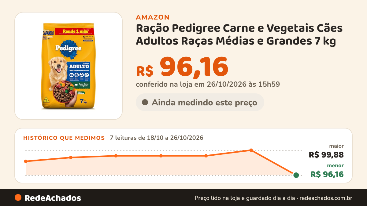 Histórico de preço de Ração Pedigree Carne e Vegetais Cães Adultos Raças Médias e Grandes 7 kg na Amazon: 7 leituras de 18/10/2026 a 26/10/2026, menor R$ 96,16, maior R$ 99,88; R$ 96,16 conferido em 26/10/2026 às 15h59