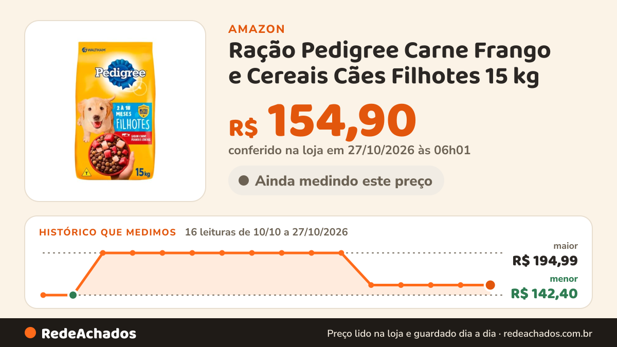Histórico de preço de Ração Pedigree Carne Frango e Cereais Cães Filhotes 15 kg na Amazon: 16 leituras de 10/10/2026 a 27/10/2026, menor R$ 142,40, maior R$ 194,99; R$ 154,90 conferido em 27/10/2026 às 06h01