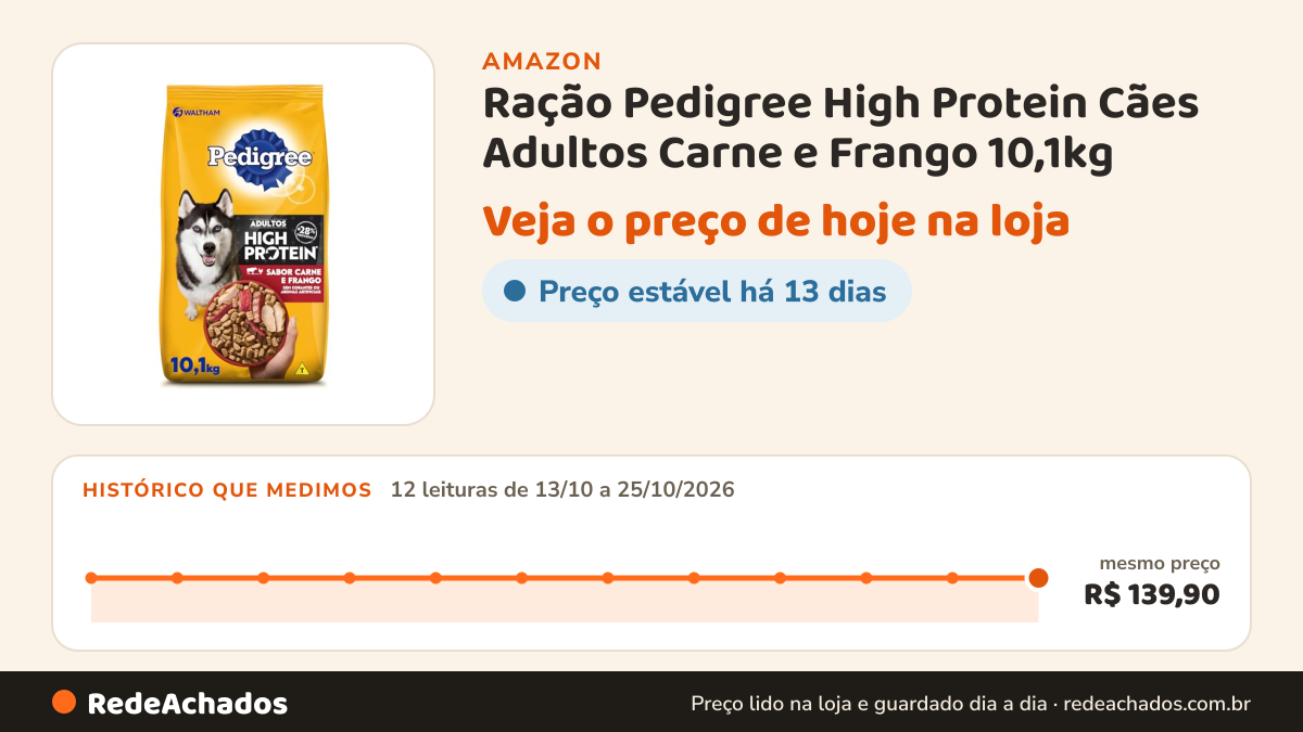 Histórico de preço de Ração Pedigree High Protein Cães Adultos Carne e Frango 10,1kg na Amazon: 12 leituras de 13/10/2026 a 25/10/2026, mesmo preço, R$ 139,90, em todas