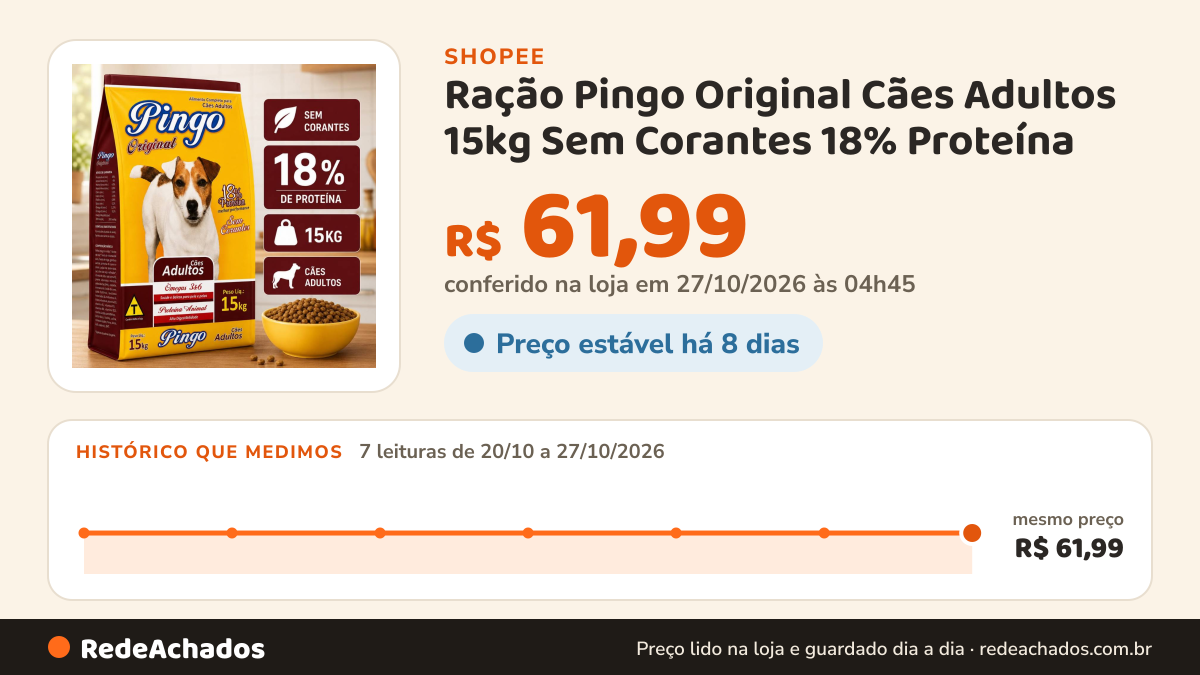 Histórico de preço de Ração Pingo Original Cães Adultos 15kg Sem Corantes 18% Proteína na Shopee: 7 leituras de 20/10/2026 a 27/10/2026, mesmo preço, R$ 61,99, em todas; R$ 61,99 conferido em 27/10/2026 às 04h45