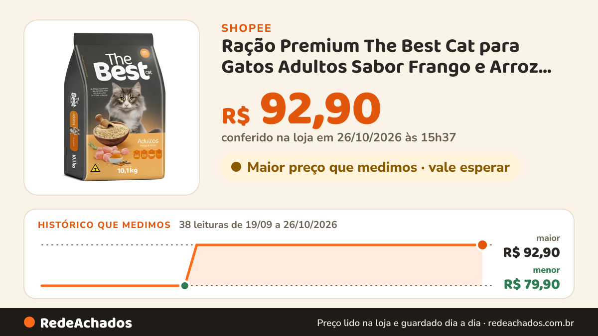 Histórico de preço de Ração Premium The Best Cat para Gatos Adultos Sabor Frango e Arroz –10,1kg na Shopee: 38 leituras de 19/09/2026 a 26/10/2026, menor R$ 79,90, maior R$ 92,90; R$ 92,90 conferido em 26/10/2026 às 15h37