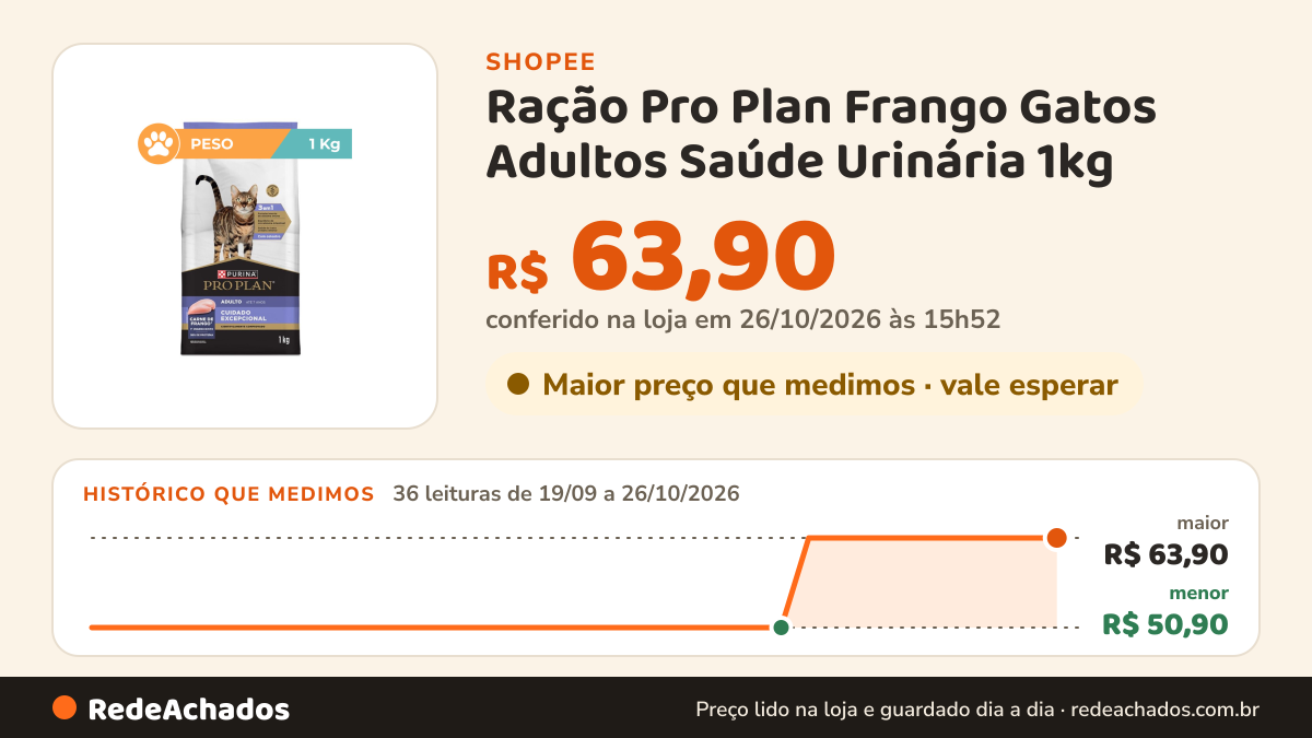 Histórico de preço de Ração Pro Plan Frango Gatos Adultos Saúde Urinária 1kg na Shopee: 36 leituras de 19/09/2026 a 26/10/2026, menor R$ 50,90, maior R$ 63,90; R$ 63,90 conferido em 26/10/2026 às 15h52