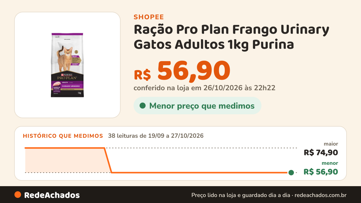 Histórico de preço de Ração Pro Plan Frango Urinary Gatos Adultos 1kg Purina na Shopee: 38 leituras de 19/09/2026 a 27/10/2026, menor R$ 56,90, maior R$ 74,90; R$ 56,90 conferido em 26/10/2026 às 22h22