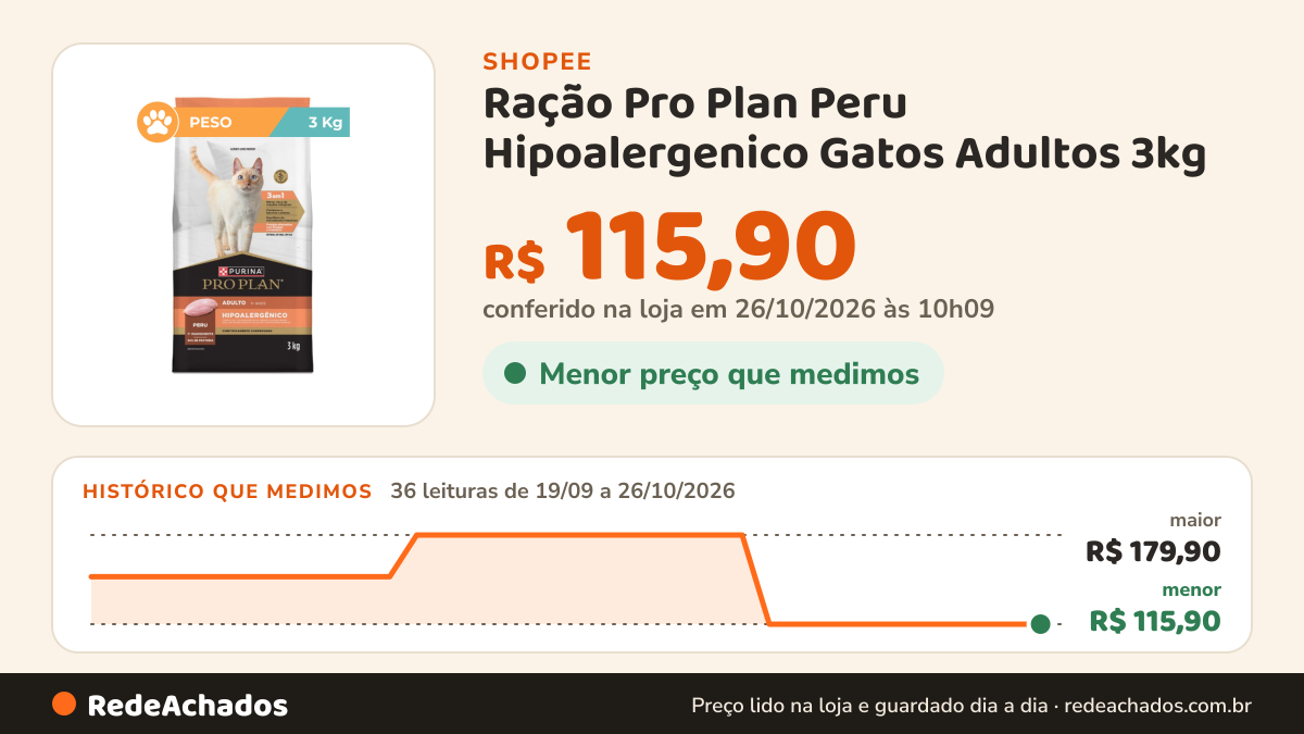 Histórico de preço de Ração Pro Plan Peru Hipoalergenico Gatos Adultos 3kg na Shopee: 36 leituras de 19/09/2026 a 26/10/2026, menor R$ 115,90, maior R$ 179,90; R$ 115,90 conferido em 26/10/2026 às 10h09