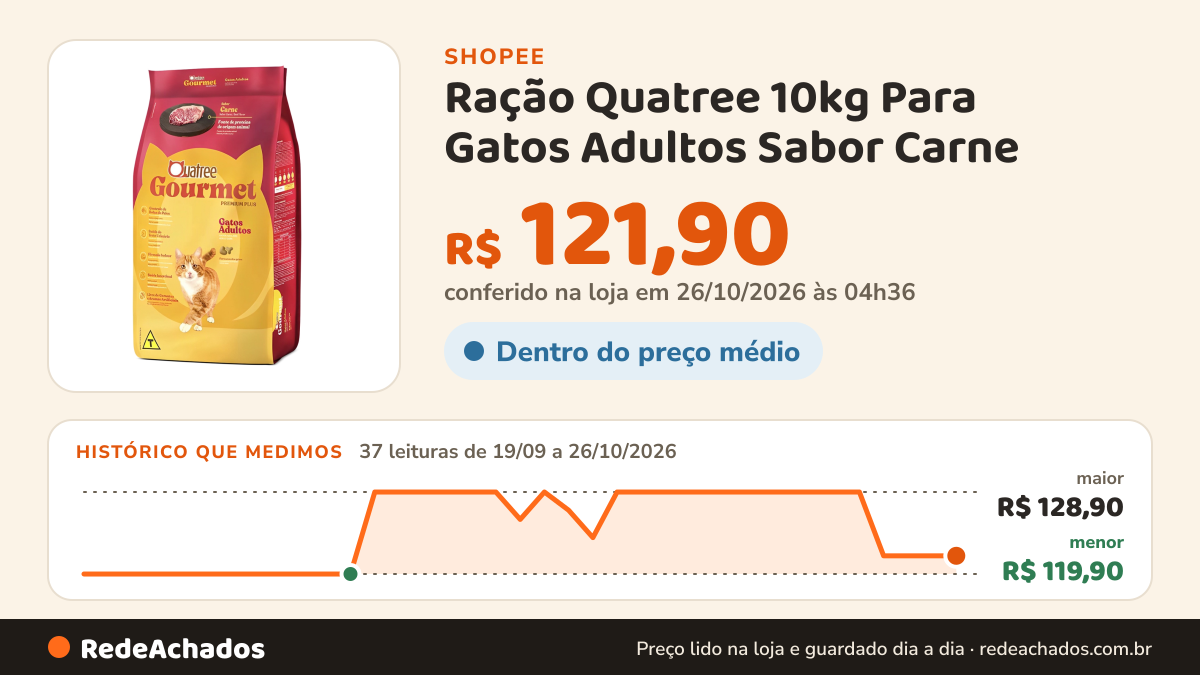Histórico de preço de Ração Quatree 10kg Para Gatos Adultos Sabor Carne na Shopee: 37 leituras de 19/09/2026 a 26/10/2026, menor R$ 119,90, maior R$ 128,90; R$ 121,90 conferido em 26/10/2026 às 04h36