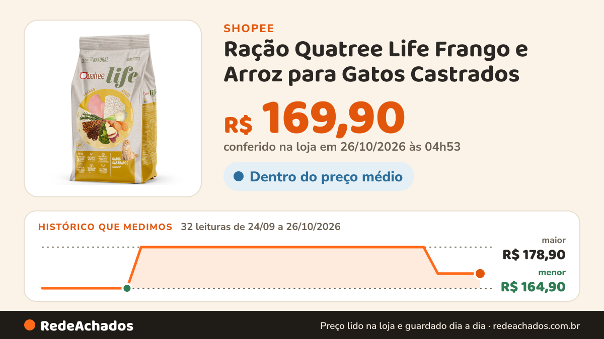 Histórico de preço de Ração Quatree Life Frango e Arroz para Gatos Castrados - 10kg na Shopee: 32 leituras de 24/09/2026 a 26/10/2026, menor R$ 164,90, maior R$ 178,90; R$ 169,90 conferido em 26/10/2026 às 04h53
