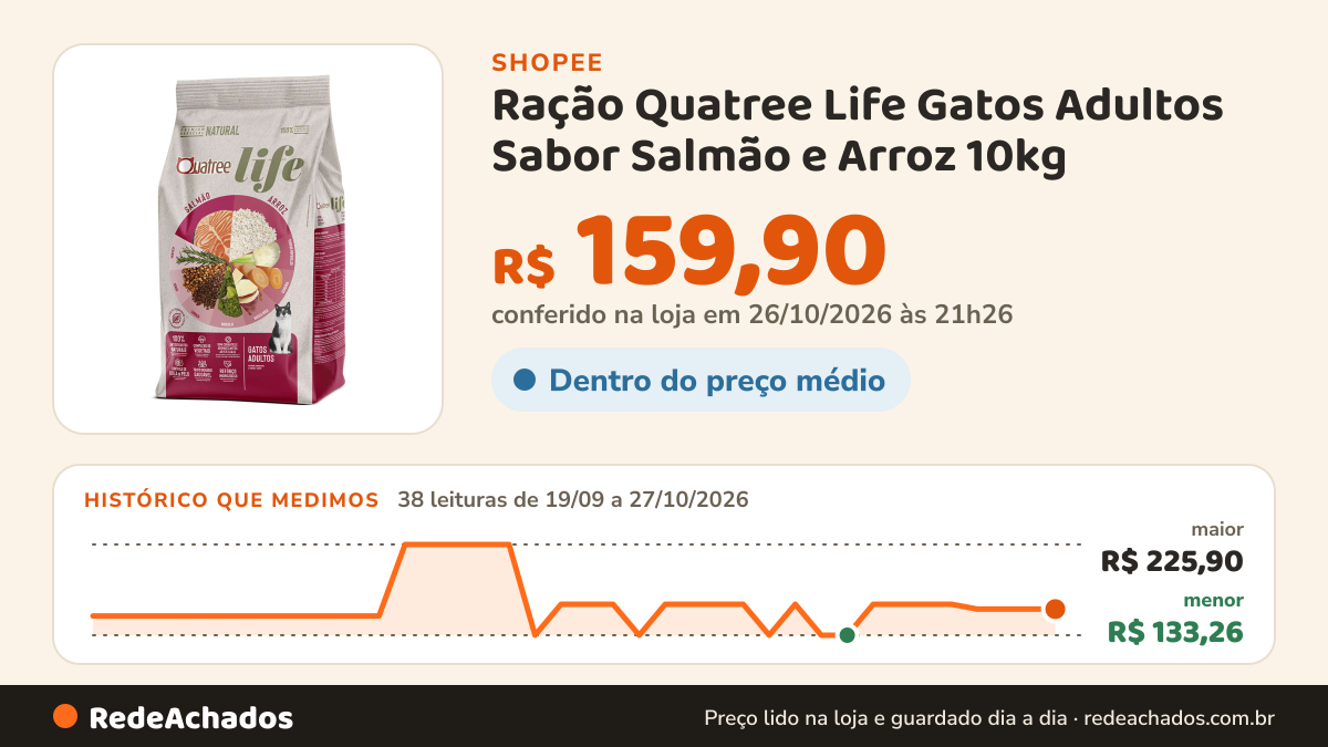 Histórico de preço de Ração Quatree Life Gatos Adultos Sabor Salmão e Arroz 10kg na Shopee: 38 leituras de 19/09/2026 a 27/10/2026, menor R$ 133,26, maior R$ 225,90; R$ 159,90 conferido em 26/10/2026 às 21h26