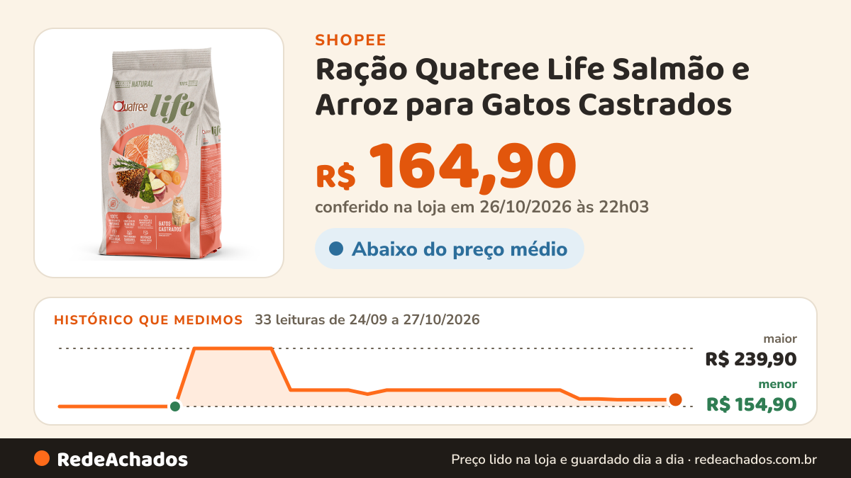Histórico de preço de Ração Quatree Life Salmão e Arroz para Gatos Castrados - 10kg na Shopee: 33 leituras de 24/09/2026 a 27/10/2026, menor R$ 154,90, maior R$ 239,90; R$ 164,90 conferido em 26/10/2026 às 22h03
