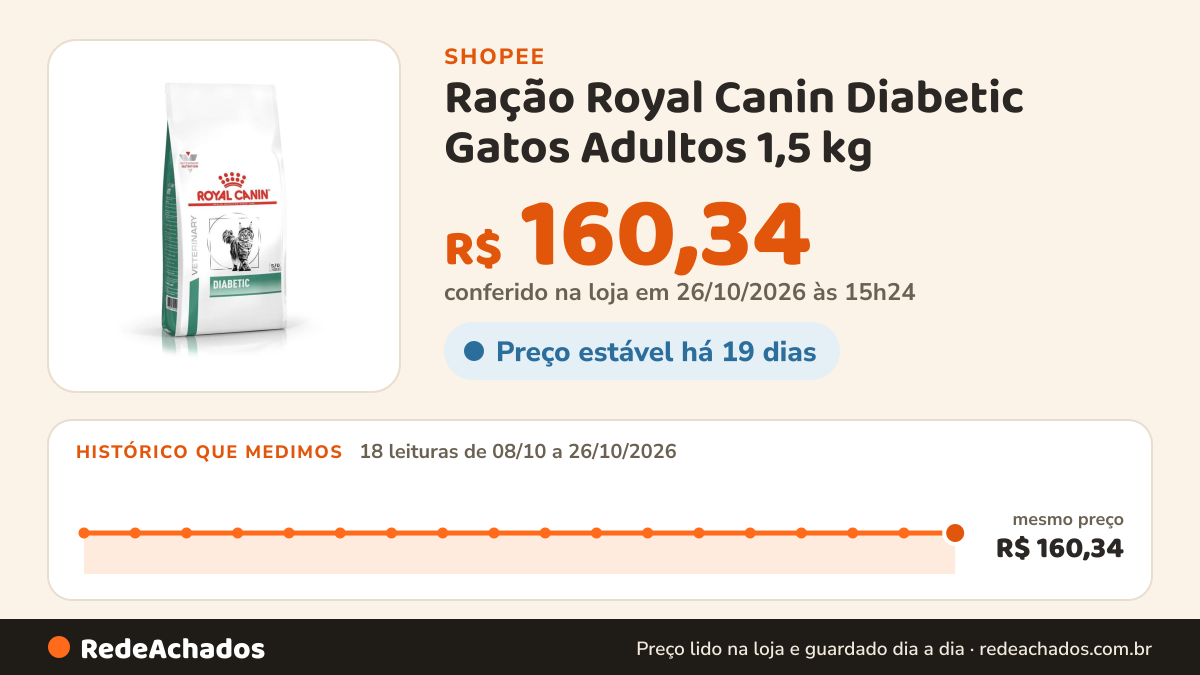 Histórico de preço de Ração Royal Canin Diabetic Gatos Adultos 1,5 kg na Shopee: 18 leituras de 08/10/2026 a 26/10/2026, mesmo preço, R$ 160,34, em todas; R$ 160,34 conferido em 26/10/2026 às 15h24