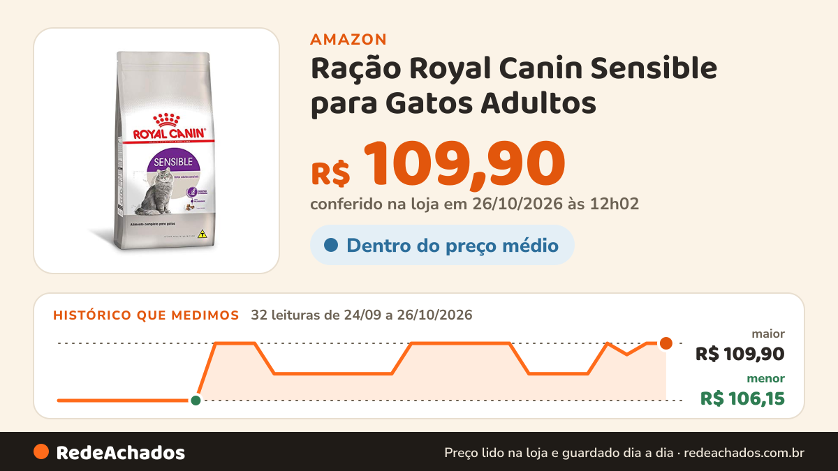 Histórico de preço de Ração Royal Canin Sensible para Gatos Adultos - 1,5kg na Amazon: 32 leituras de 24/09/2026 a 26/10/2026, menor R$ 106,15, maior R$ 109,90; R$ 109,90 conferido em 26/10/2026 às 12h02