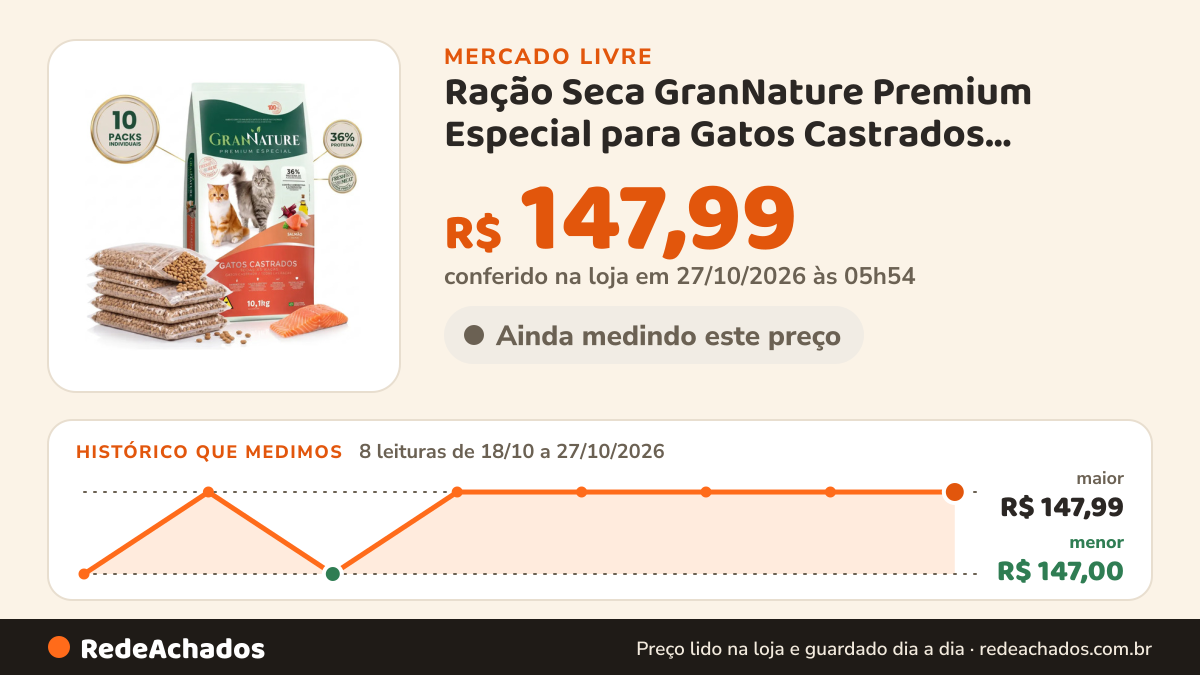 Histórico de preço de Ração Seca GranNature Premium Especial para Gatos Castrados Adultos de Salmão 10,1 kg no Mercado Livre: 8 leituras de 18/10/2026 a 27/10/2026, menor R$ 147,00, maior R$ 147,99; R$ 147,99 conferido em 27/10/2026 às 05h54
