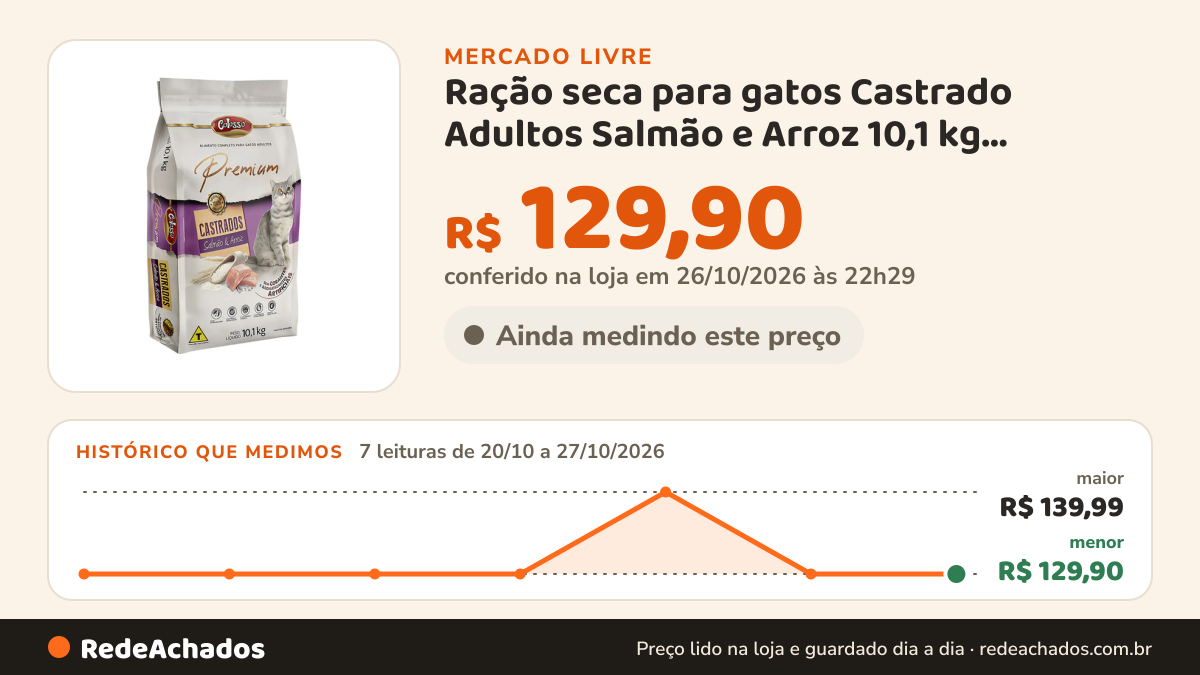 Histórico de preço de Ração seca para gatos Castrado Adultos Salmão e Arroz 10,1 kg Colosso Premium no Mercado Livre: 7 leituras de 20/10/2026 a 27/10/2026, menor R$ 129,90, maior R$ 139,99; R$ 129,90 conferido em 26/10/2026 às 22h29