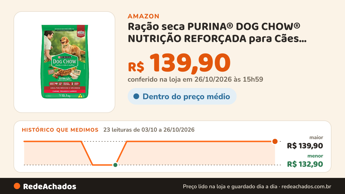Histórico de preço de Ração seca PURINA® DOG CHOW® NUTRIÇÃO REFORÇADA para Cães Adultos Minis e Pequenos Carne… na Amazon: 23 leituras de 03/10/2026 a 26/10/2026, menor R$ 132,90, maior R$ 139,90; R$ 139,90 conferido em 26/10/2026 às 15h59