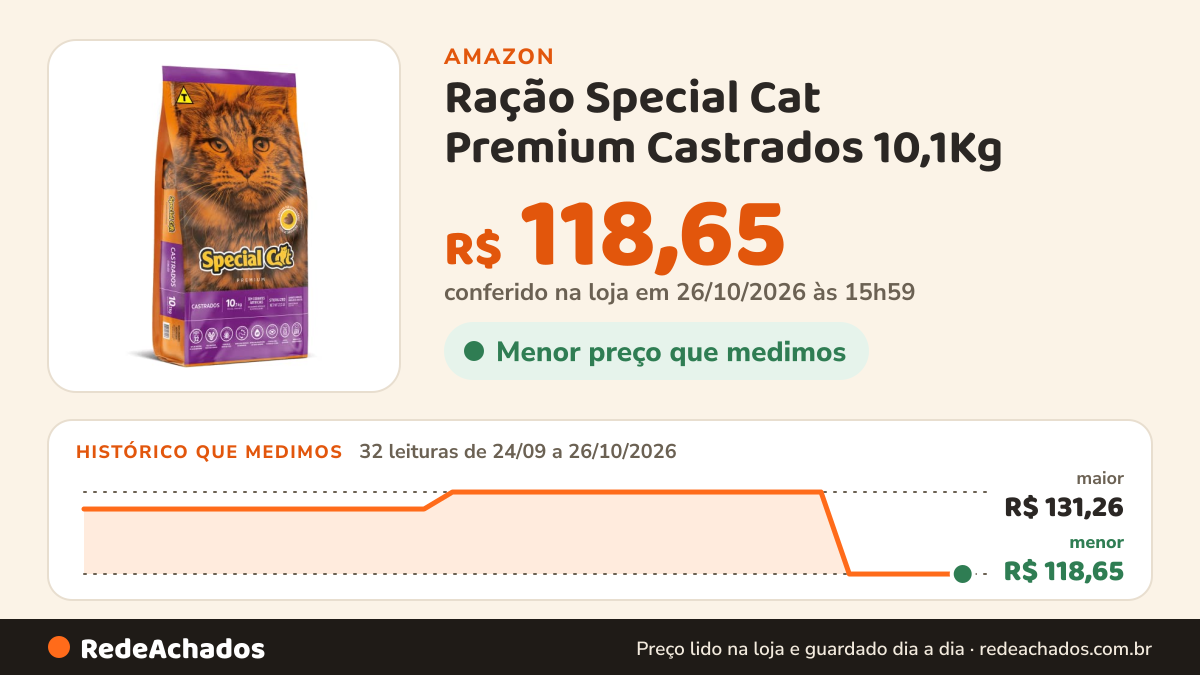 Histórico de preço de Ração Special Cat Premium Castrados 10,1Kg na Amazon: 32 leituras de 24/09/2026 a 26/10/2026, menor R$ 118,65, maior R$ 131,26; R$ 118,65 conferido em 26/10/2026 às 15h59
