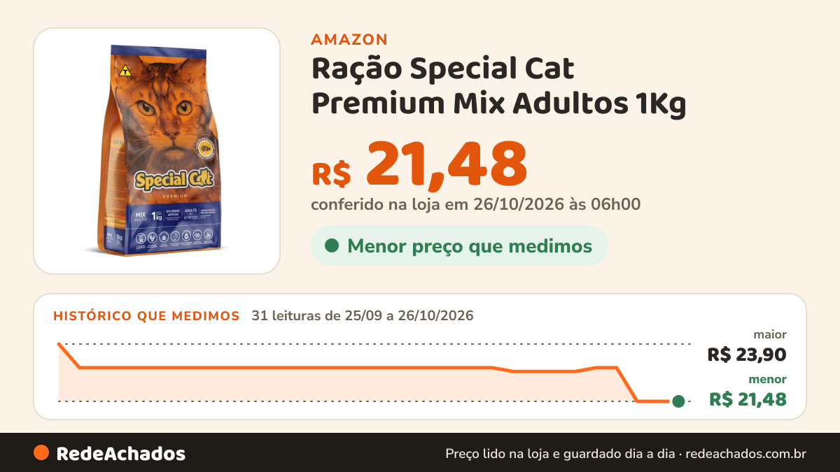 Histórico de preço de Ração Special Cat Premium Mix Adultos 1Kg na Amazon: 31 leituras de 25/09/2026 a 26/10/2026, menor R$ 21,48, maior R$ 23,90; R$ 21,48 conferido em 26/10/2026 às 06h00