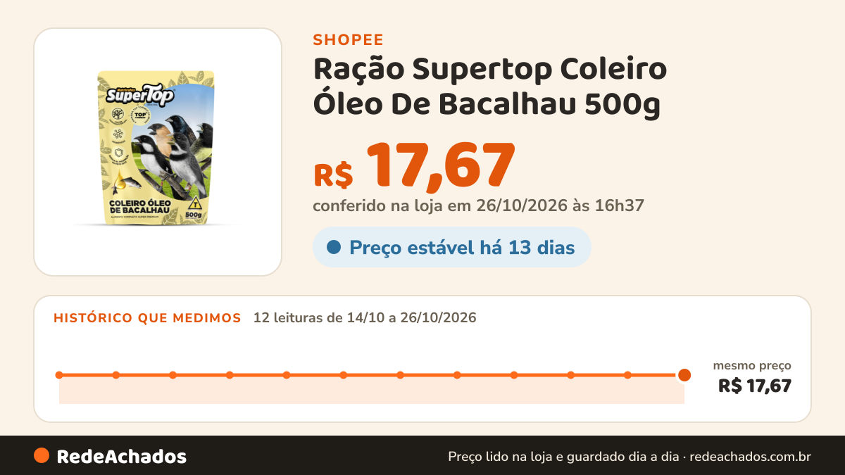 Histórico de preço de Ração Supertop Coleiro Óleo De Bacalhau 500g na Shopee: 12 leituras de 14/10/2026 a 26/10/2026, mesmo preço, R$ 17,67, em todas; R$ 17,67 conferido em 26/10/2026 às 16h37